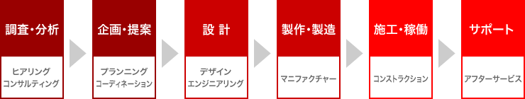 業務フロー